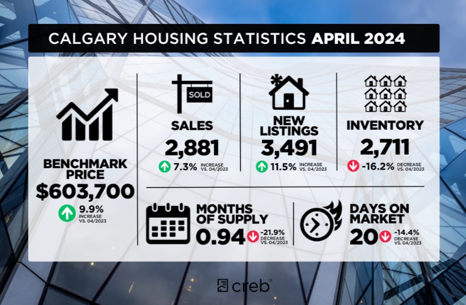 Calgary's real estate market continues to favor sellers, according to the April '24 Market Snapshot. Newly listed properties have increased, but high demand across all sectors has absorbed the influx of listings. As a result, inventory remains tight and pricing gains continue. Stay informed on the latest market trends to make the most of your real estate investments. #CalgaryRealEstate #MarketSnapshot #SellersMarket   

Reach out for advice based on your personal needs.